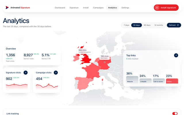 The Analytics page: clicks, banner loads and click-through rate over the last 30 days, a map of the countries clicks came from, and the top links.