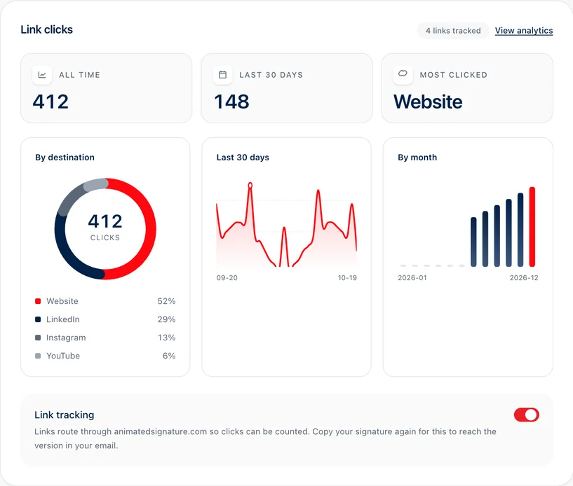 The Animated Signature dashboard: total clicks, clicks by link and by day, and the switch that turns link tracking off. There is no open rate.
